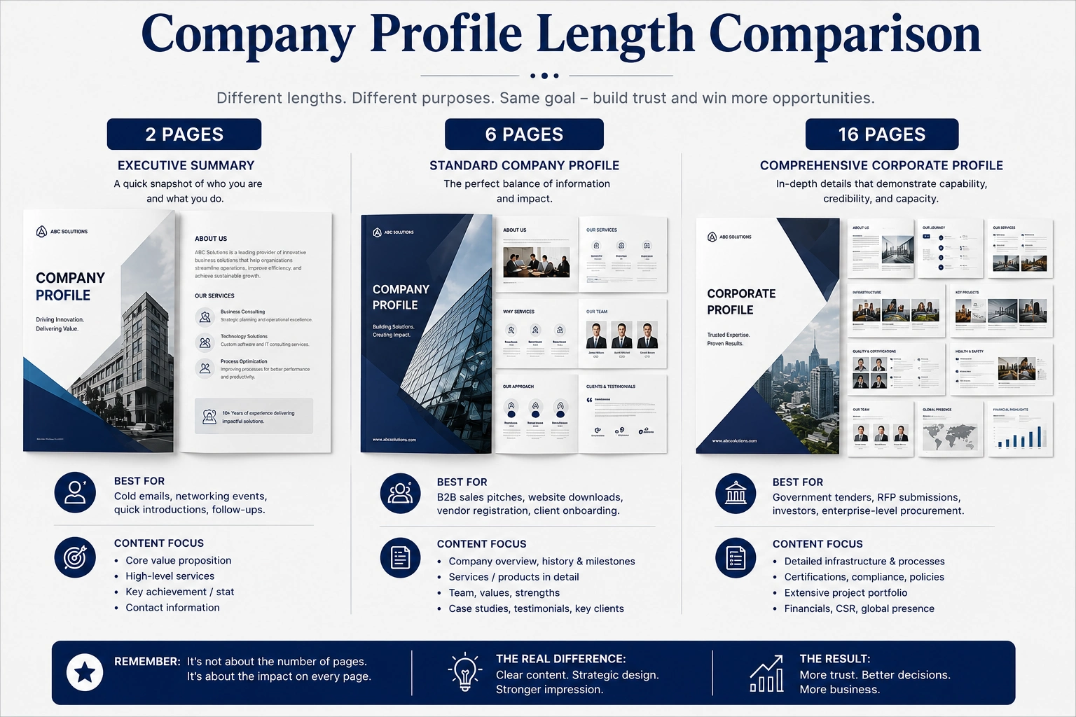 Comparison of short, standard, and comprehensive company profile page lengths for different business requirements.